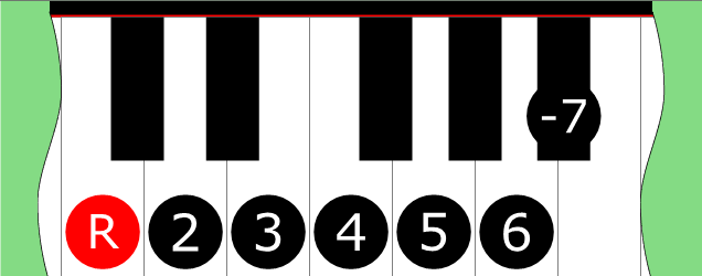 Diagram of Mixolydian scale on Piano Keyboard